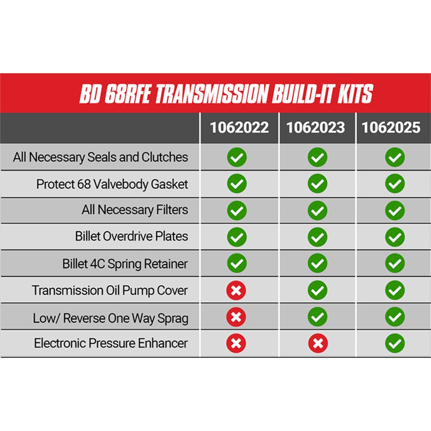 BD Diesel 1062025 Stage 4 Master Built-It Transmission Kit